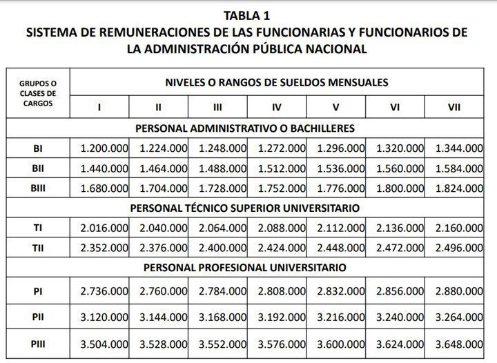 Nuevas tablas salariales de la administración pública para cargos de