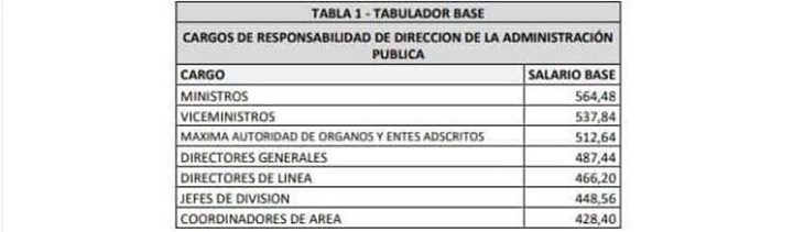 Oficializada Para Todos Los Cargos De La Administración Pública Las Nuevas Tablas Salariales 3459