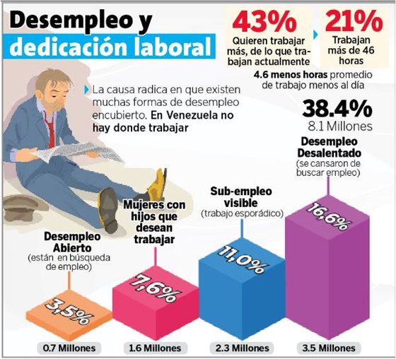 Jovenes en Tachira empleo