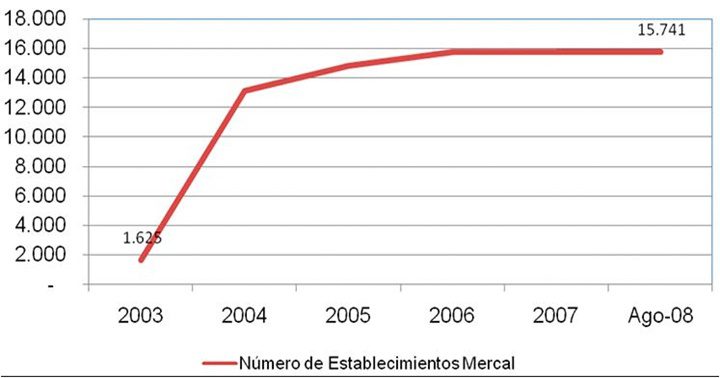 Mercal y Pdval en Caracas 10