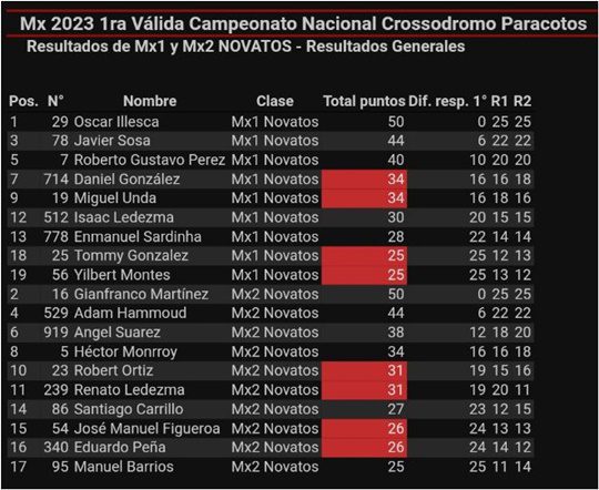 1 Valida Nacional de Motocross 2023 C