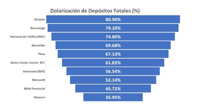 Dolares en los bancos de Venezuela2023