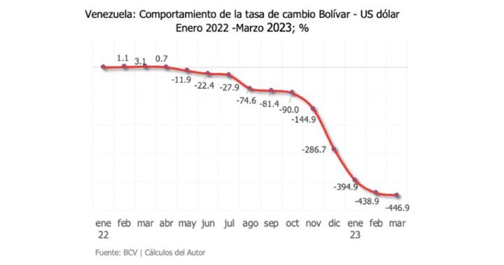 Cambio BCV marzo 2023