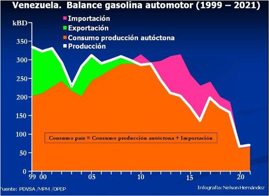 Gasolina Venezuela