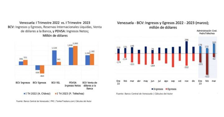 Grafico BCV marzo 2023