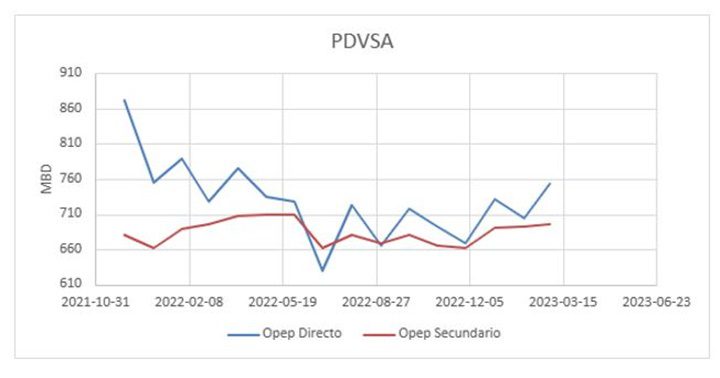 OPEP marzo 2023