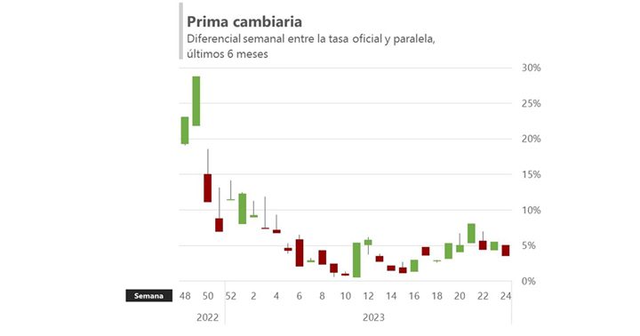 Dólar oficial y el paralelo 6 2023 1