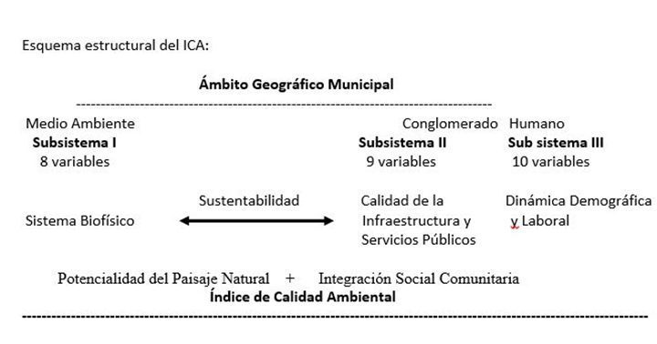 Esquema estructural del ICA