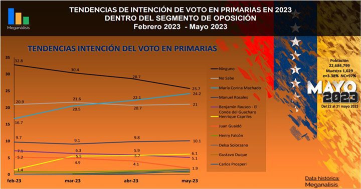 María Corina Machado mayo 2023