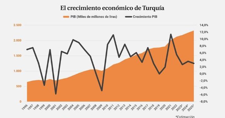 Turquía economía 2023