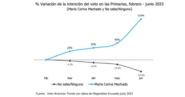 Encuesta Venezuela 7 2023