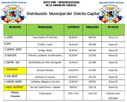 Minicipalización de Caracas 1