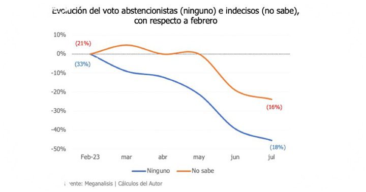 Abstención Venezuela 2023