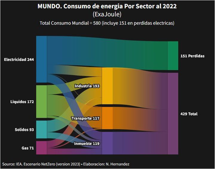 Consumo de energia mundo 2022