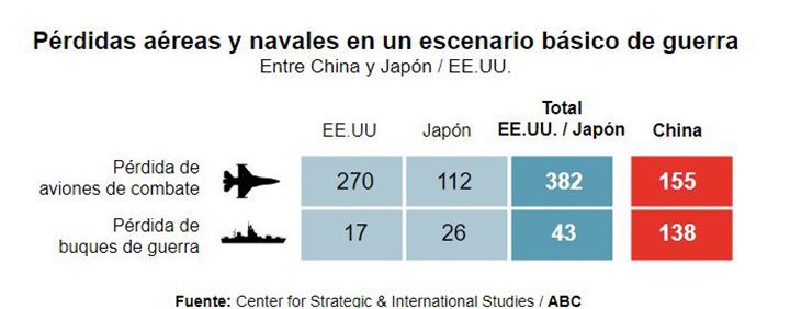 Estados Unidos y China guerra 3