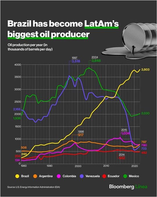 Gráfico Brasil 2023