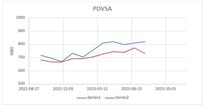 Gráfico Pdvsa EM