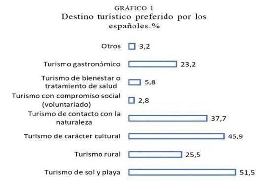 Turismo España 2023