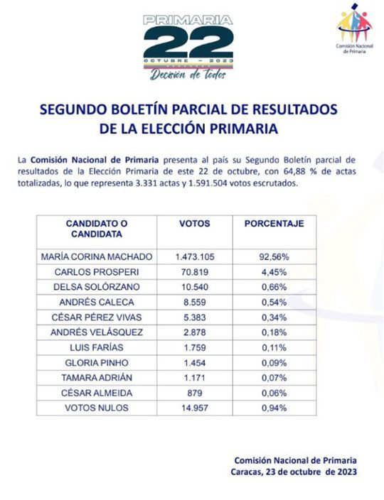 Comisión Nacional de Primaria II boletín