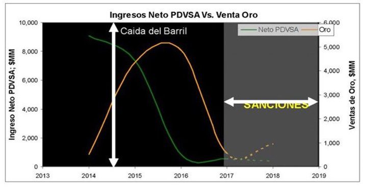 Ingresos Pdvsa Oro