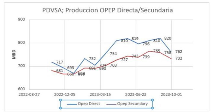 Producción Pdvsa 2023