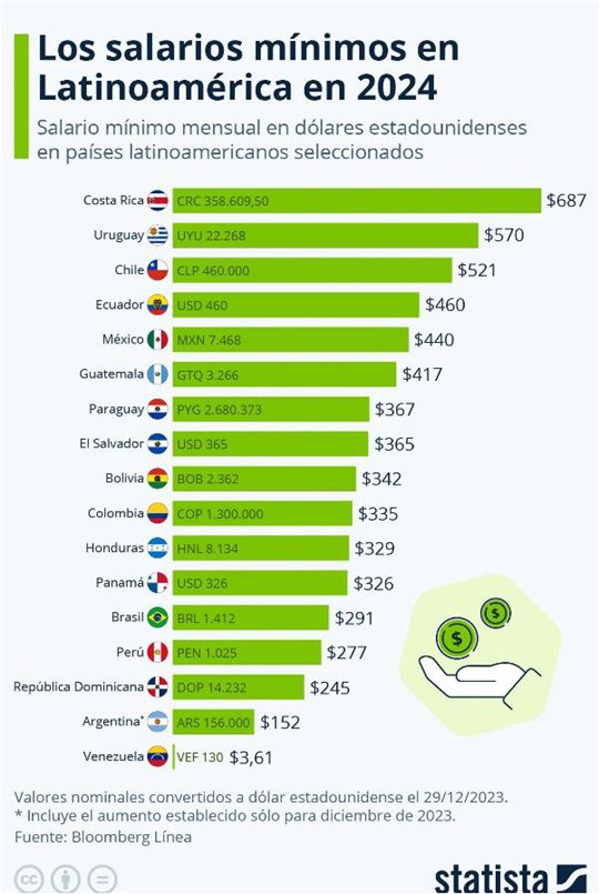 Salario mínimo en Venezuela Emisora Costa del Sol 93.1 FM