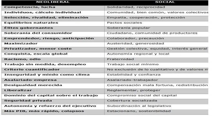 Tabla neoliberal y social