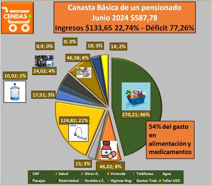 Canasta Básica pensionado IVSS junio 2024