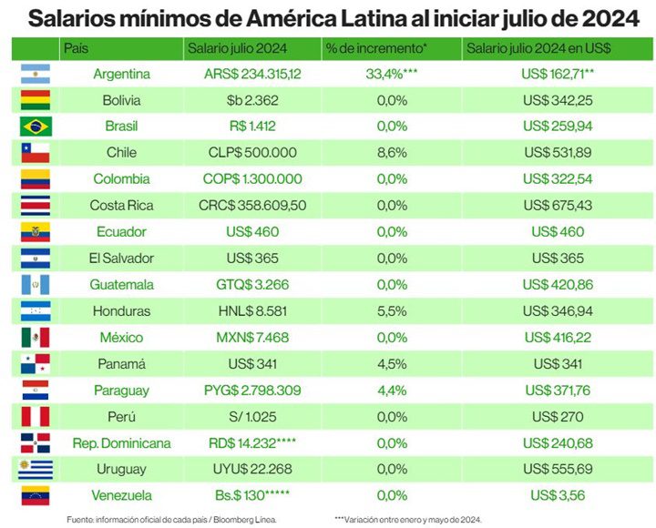 Salarios mínimos América Latina 7 2024