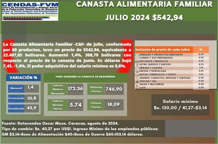 Canasta familiar Cendas julio 2024