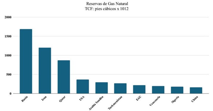 Gas en el mundo 2024