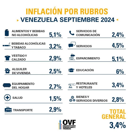 Inflación septiembre 2024 1 Venezuela