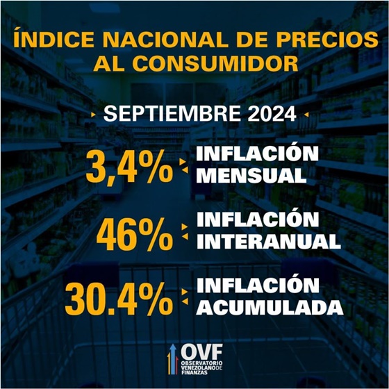 Inflación septiembre 2024 Venezuela