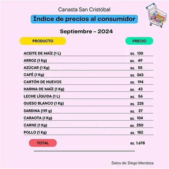 Precios Táchira 14 10 2024