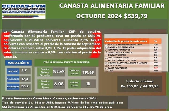 Canasta alimentaria octubre 2024