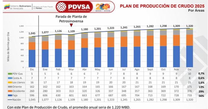 Pdvsa Plan 2025