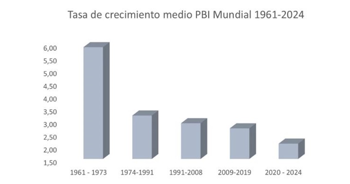 PBI mundial